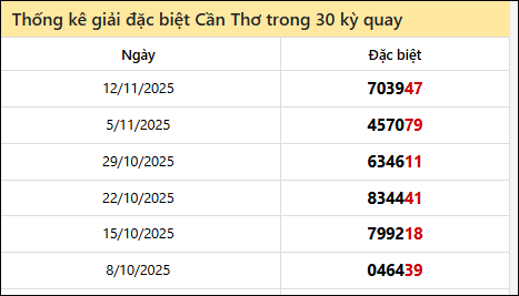 Thống kê GĐB CT các lần quay trước
