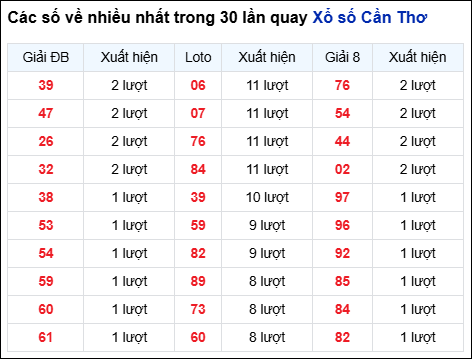 Những cặp số về nhiều của đài CTHO trong 30 lần quay