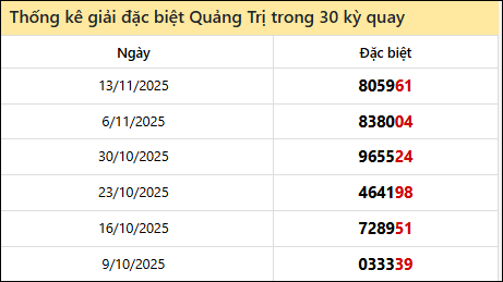Thống kê GĐB QTRI các lần quay trước 20/11 Thống kê GĐB QTRI các lần quay trước 20/11