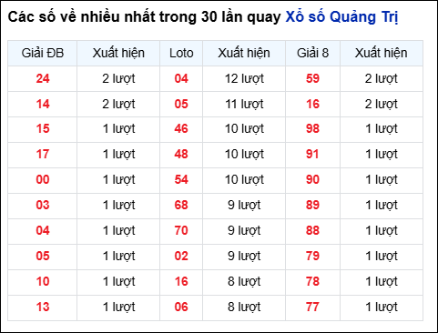 Những cặp số về nhiều trong 30 lần quay đài Quảng Trị