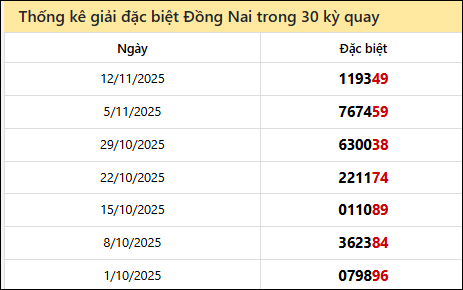Thống kê GĐB DNAI các lần quay trước 19/11