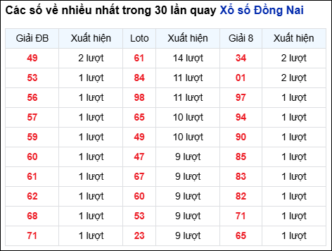 Những cặp số về nhiều của đài trong 30 lần quay gần nhất