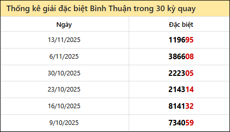 Thống kê GĐB BTH các lần quay trước 20/11