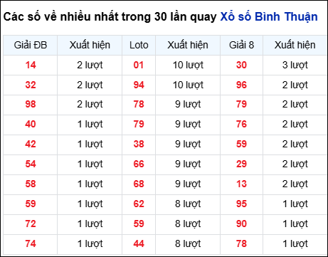 Những cặp số về nhiều của đài Bình Thuận trong 30 lần quay