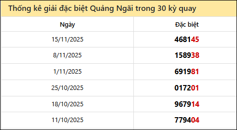 Thống kê GĐB QNG các lần quay trước
