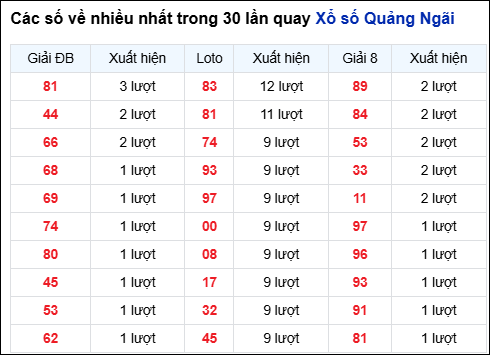 Những cặp số về nhiều của đài QNG trong 30 lần quay