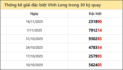 Thống kê GĐB VL các lần quay trước 21/11