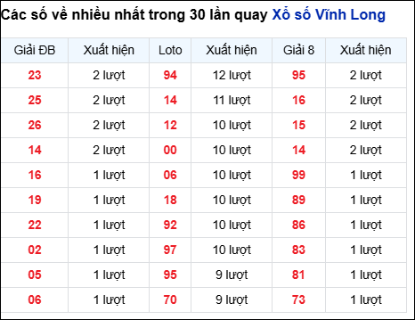 Những cặp số về nhiều của đài Vĩnh Long trong 30 lần quay
