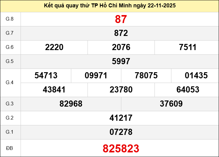 Quay thử xổ số thành phố Hồ Chí Minh ngày 22/11/2025