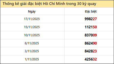 Thống kê GĐB đài TPHCM các lần quay trước 22/11