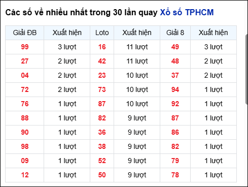 Những cặp số về nhiều của đài thành phố trong 30 lần quay