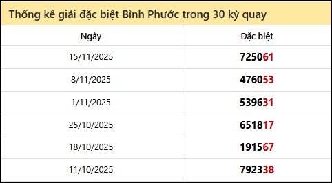 Thống kê GĐB đài BPHUOC các lần quay trước Thống kê GĐB đài BPHUOC các lần quay trước
