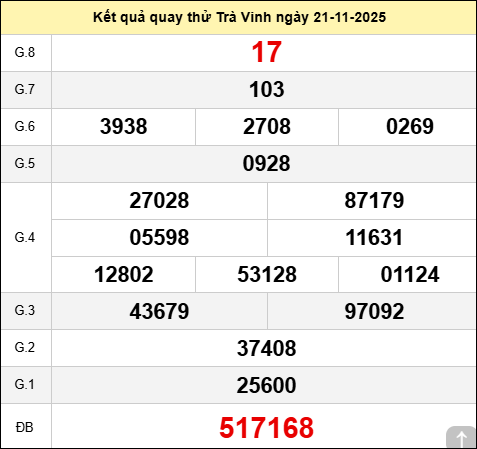 Quay số thử đài Trà Vinh ngày 21 tháng 11 năm 2025