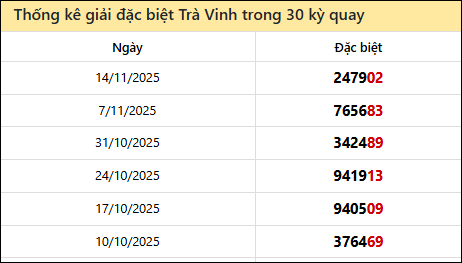 Thống kê GĐB TRV các lần quay trước 21/11