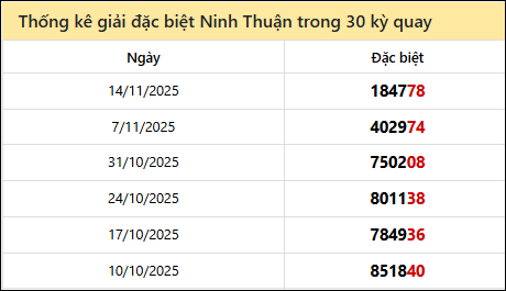 Thống kê GĐB NTH các lần quay trước 21/11