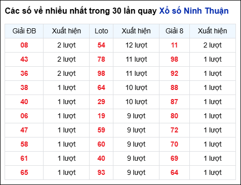 Những cặp số về nhiều của đài Ninh Thuận trong 30 lần quay