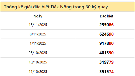 Thống kê GĐB DNO các lần quay trước 22/11