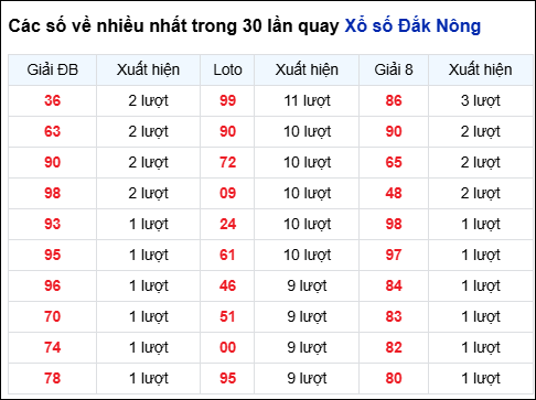 Những cặp số về nhiều của đài Đắc Nông trong 30 lần quay