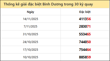 Thống kê GĐB BD các lần quay trước 21/11 Thống kê GĐB BD các lần quay trước 21/11