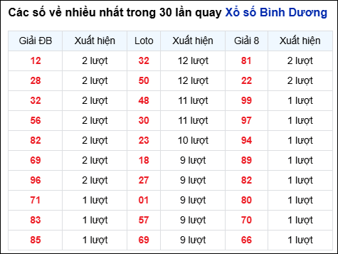 Những cặp số về nhiều của đài Bình Dương trong 30 lần quay Những cặp số về nhiều của đài Bình Dương trong 30 lần quay