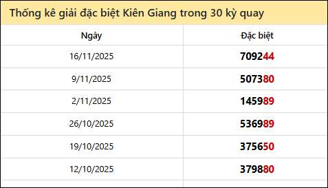 Thống kê GĐB KG các lần quay trước 23/11