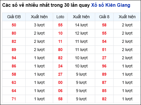 Những cặp số về nhiều của đài Kiên Giang trong 30 lần quay