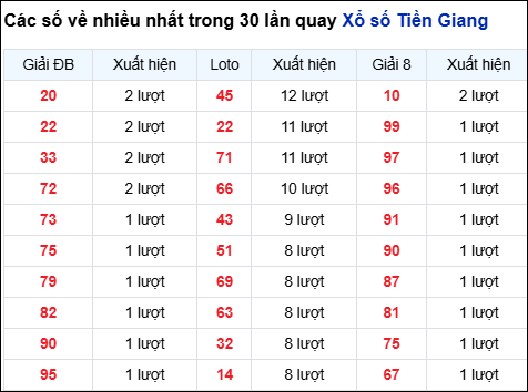 Những cặp số về nhiều của đài Tiền Giang trong 30 lần quay
