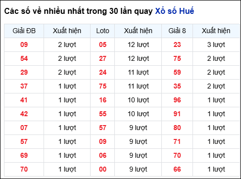 Những cặp số về nhiều của đài Huế trong 30 lần quay trước 23/11