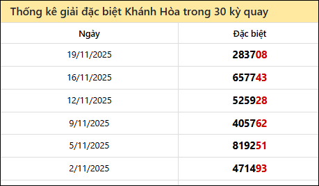 Thống kê GĐB KH các lần quay trước 23/11/2025