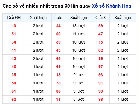 Những cặp số về nhiều đài Khánh Hòa trong 30 lần quay đến 23/11