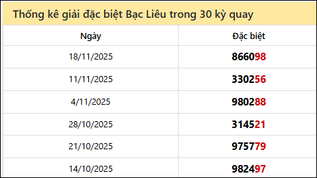 Thống kê GĐB BL các lần quay trước Thống kê GĐB BL các lần quay trước