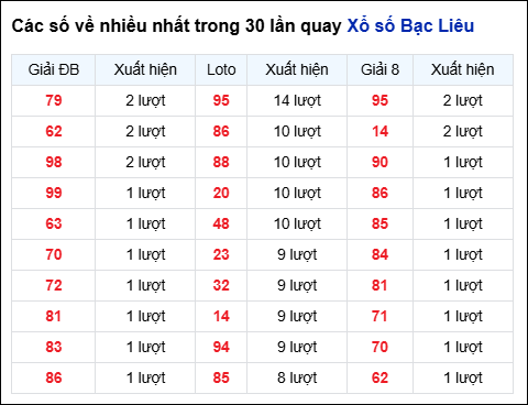 Những cặp số về nhiều của đài Bạc Liêu trong 30 lần quay Những cặp số về nhiều của đài Bạc Liêu trong 30 lần quay