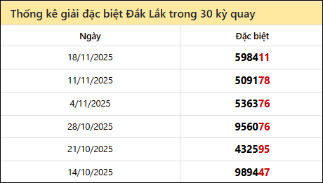 Thống kê GĐB DLK các lần quay trước