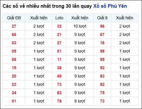 Những cặp số về nhiều của đài Phú Yên trong 30 lần quay