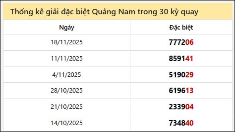 Thống kê GĐB QNAM các lần quay trước
