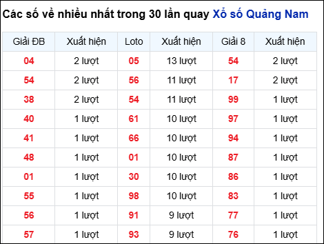 Những cặp số về nhiều đài QNM trong 30 lần quay