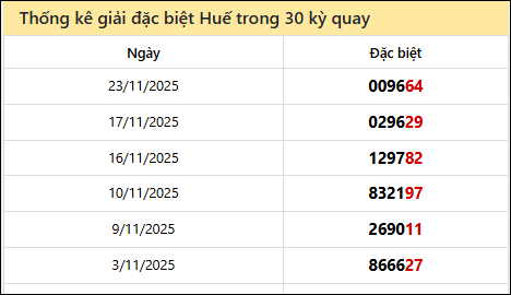 Thống kê GĐB TTH các lần quay trước 24/11 Thống kê GĐB TTH các lần quay trước 24/11