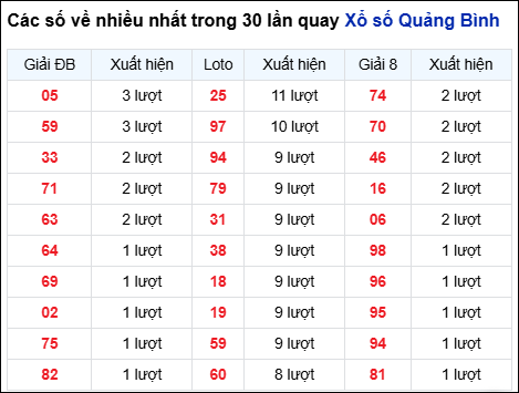 Những cặp số về nhiều trong 30 lần quay đài Quảng Bình