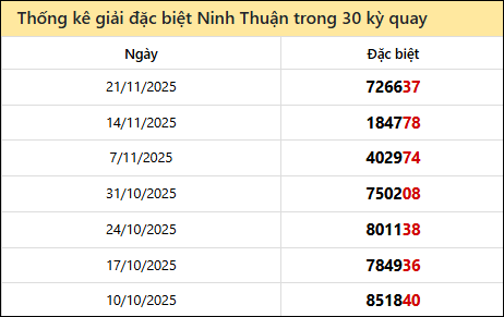 Thống kê GĐB NTH các lần quay trước 28/11 Thống kê GĐB NTH các lần quay trước 28/11