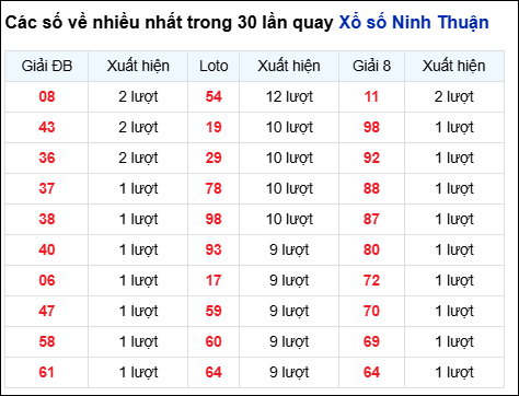 Những cặp số về nhiều của đài Ninh Thuận trong 30 lần quay