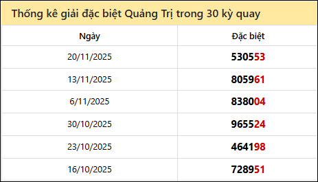 Thống kê GĐB QTRI các lần quay trước 27/11 Thống kê GĐB QTRI các lần quay trước 27/11