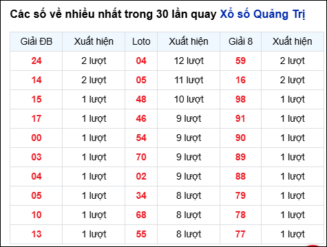 Những cặp số về nhiều trong 30 lần quay đài Quảng Trị