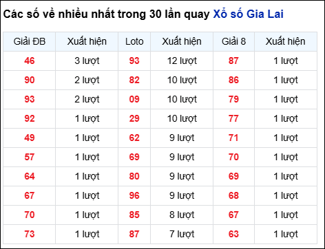 Những cặp số về nhiều của đài Gia Lai trong 30 lần quay