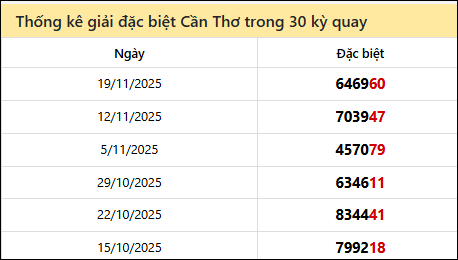 Thống kê GĐB CT các lần quay trước Thống kê GĐB CT các lần quay trước