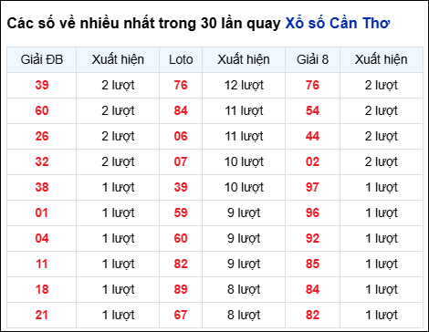 Những cặp số về nhiều của đài CTHO trong 30 lần quay Những cặp số về nhiều của đài CTHO trong 30 lần quay