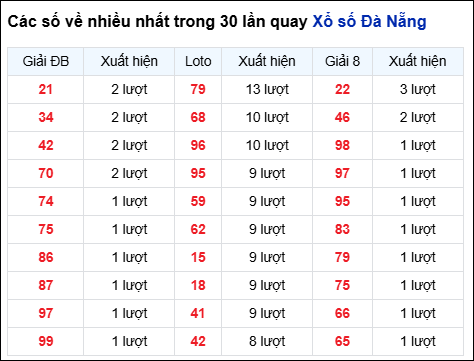 Thống kê cặp số đài DNG về nhiều trong 30 ngày qua trước 26/11