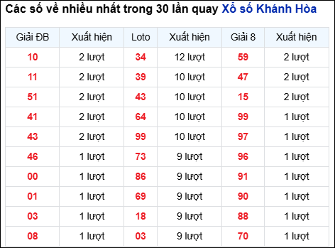 Những cặp số về nhiều đài Khánh Hòa trong 30 lần quay trước 26/11