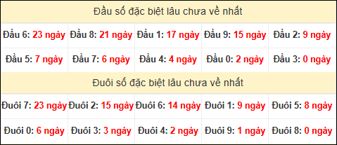 TK đầu đuôi 2 số cuối GĐB lâu chưa về