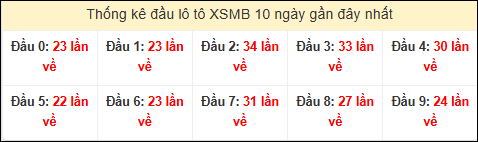 Tần suất đầu loto miền Bắc 26/11/2025