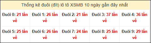 Tần suất đuôi loto miền Bắc 26/11/2025